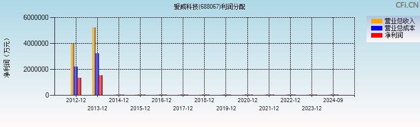 爱威科技(688067)利润分配表图