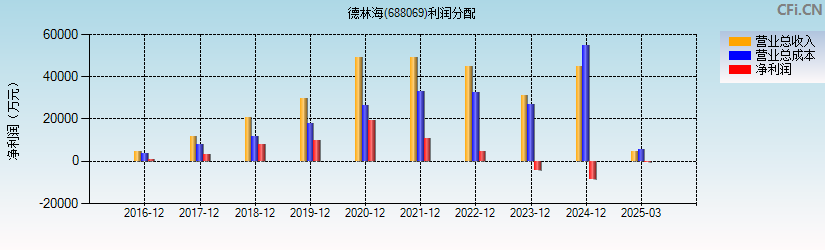 德林海(688069)利润分配表图