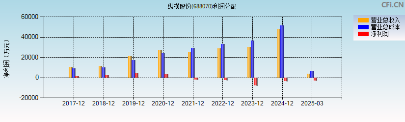 纵横股份(688070)利润分配表图