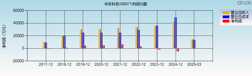 华依科技(688071)利润分配表图