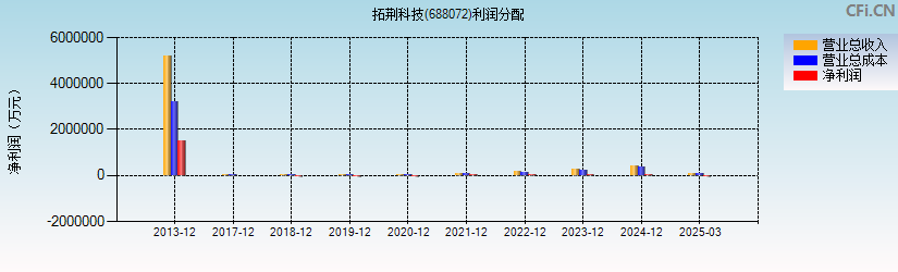 拓荆科技(688072)利润分配表图