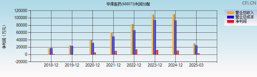 毕得医药(688073)利润分配表图