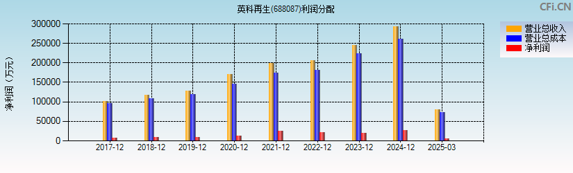 英科再生(688087)利润分配表图