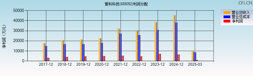 爱科科技(688092)利润分配表图