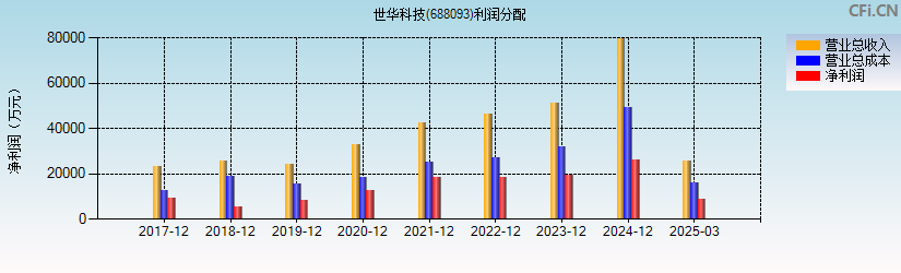 世华科技(688093)利润分配表图
