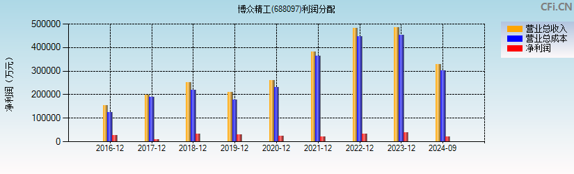 博众精工(688097)利润分配表图