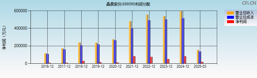 晶晨股份(688099)利润分配表图
