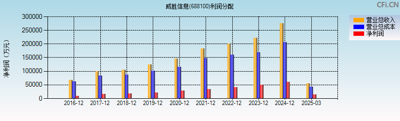 威胜信息(688100)利润分配表图