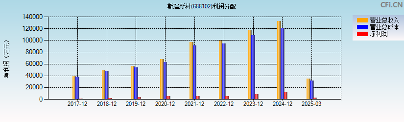 斯瑞新材(688102)利润分配表图