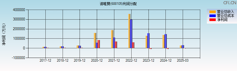 诺唯赞(688105)利润分配表图