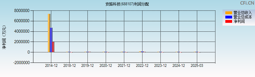 安路科技(688107)利润分配表图