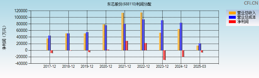 东芯股份(688110)利润分配表图