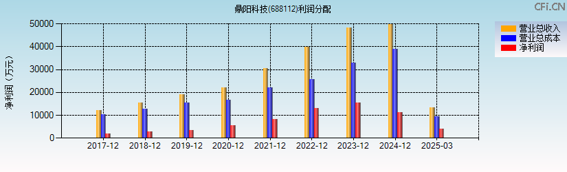 鼎阳科技(688112)利润分配表图