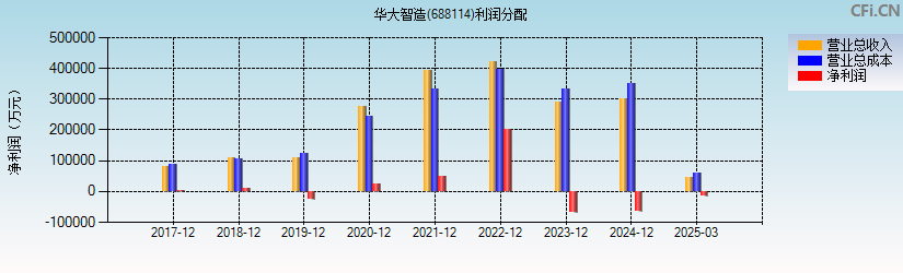 华大智造(688114)利润分配表图
