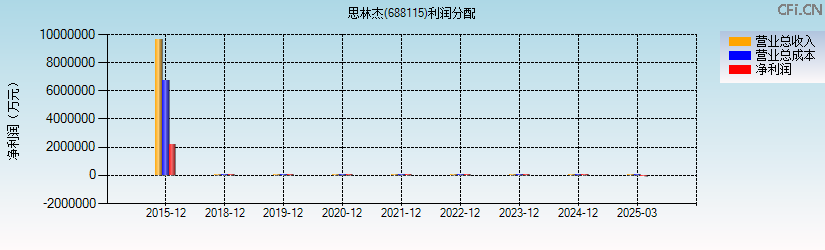 思林杰(688115)利润分配表图