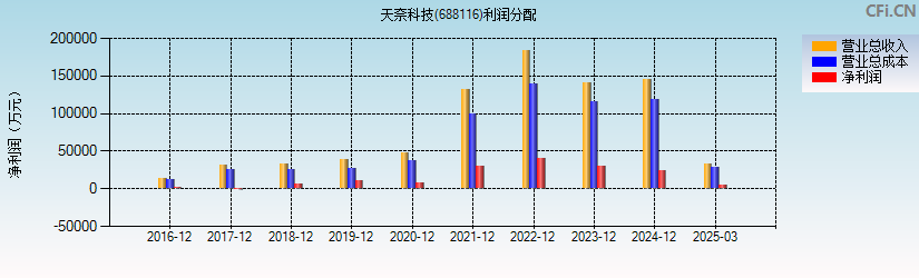 天奈科技(688116)利润分配表图