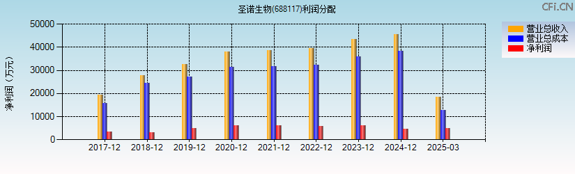 圣诺生物(688117)利润分配表图