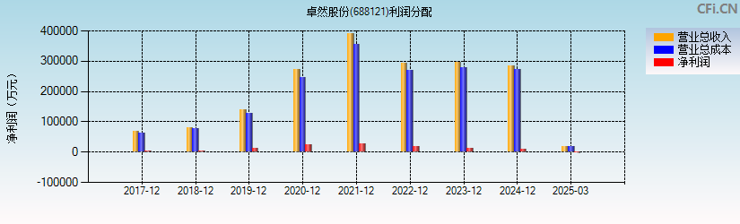 卓然股份(688121)利润分配表图