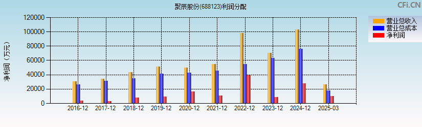 聚辰股份(688123)利润分配表图