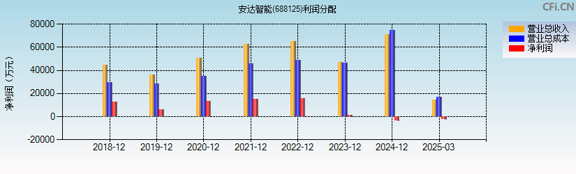 安达智能(688125)利润分配表图