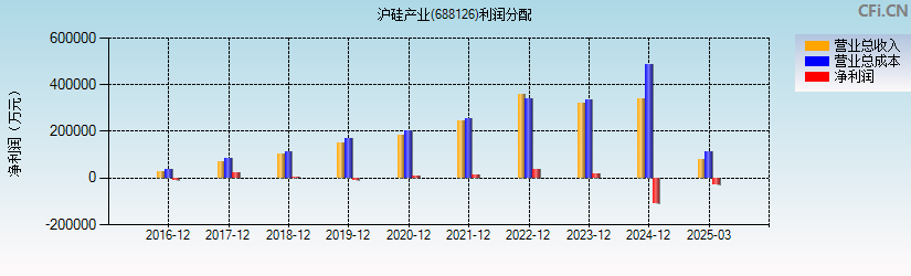 沪硅产业(688126)利润分配表图