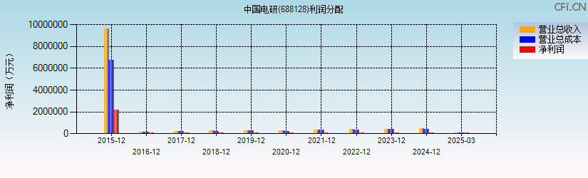 中国电研(688128)利润分配表图