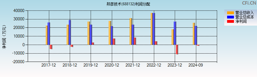 邦彦技术(688132)利润分配表图