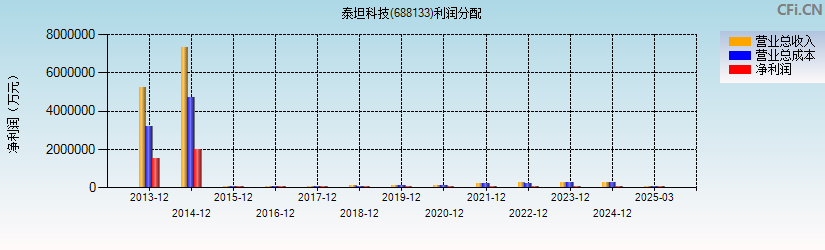 泰坦科技(688133)利润分配表图