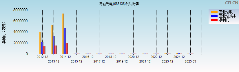 清溢光电(688138)利润分配表图