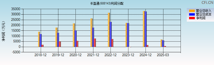 长盈通(688143)利润分配表图