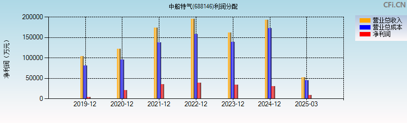 中船特气(688146)利润分配表图