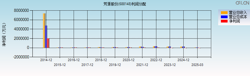 芳源股份(688148)利润分配表图