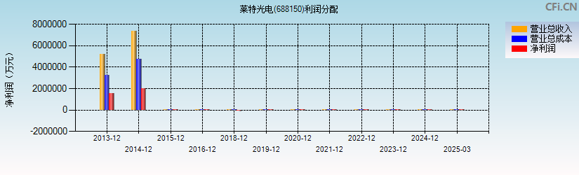 莱特光电(688150)利润分配表图