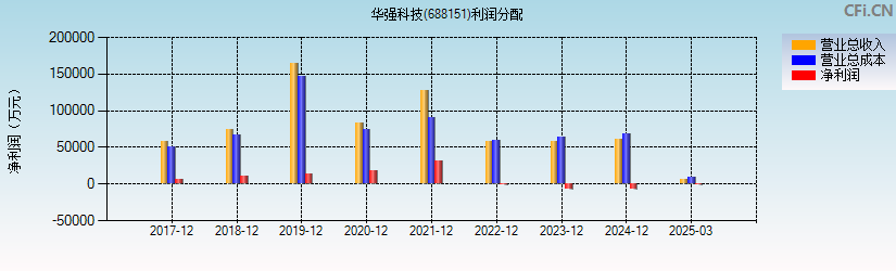 华强科技(688151)利润分配表图