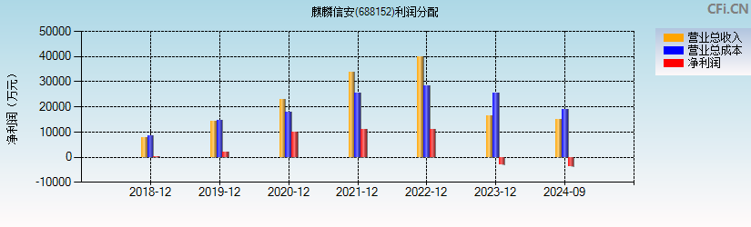 麒麟信安(688152)利润分配表图