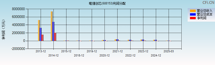 唯捷创芯(688153)利润分配表图