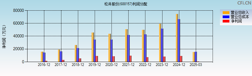 松井股份(688157)利润分配表图