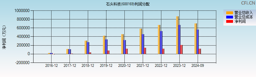 石头科技(688169)利润分配表图