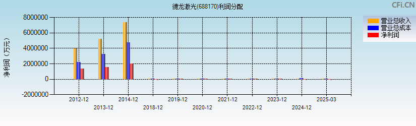 德龙激光(688170)利润分配表图