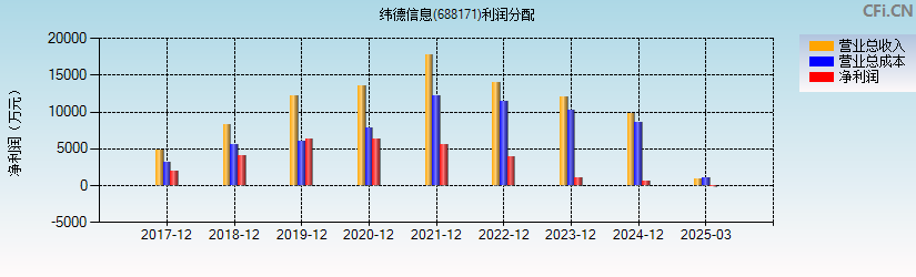 纬德信息(688171)利润分配表图