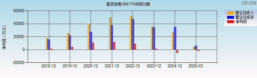 高凌信息(688175)利润分配表图