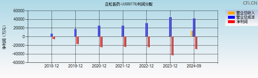 亚虹医药-U(688176)利润分配表图