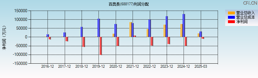 百奥泰(688177)利润分配表图