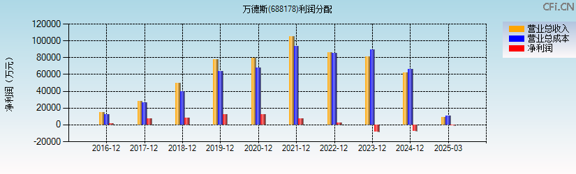 万德斯(688178)利润分配表图