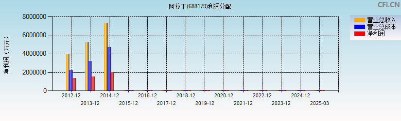 阿拉丁(688179)利润分配表图