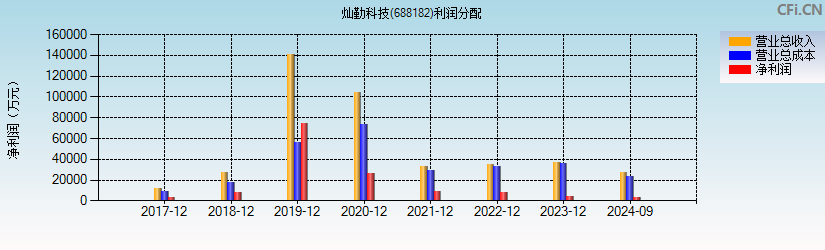 灿勤科技(688182)利润分配表图