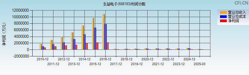 生益电子(688183)利润分配表图