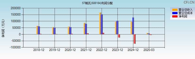 ST帕瓦(688184)利润分配表图