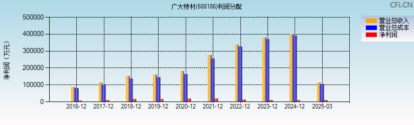 广大特材(688186)利润分配表图
