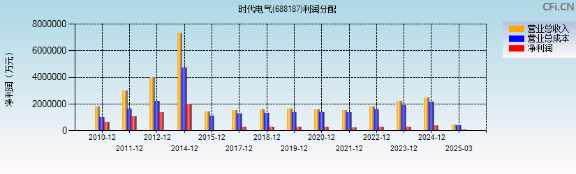 时代电气(688187)利润分配表图